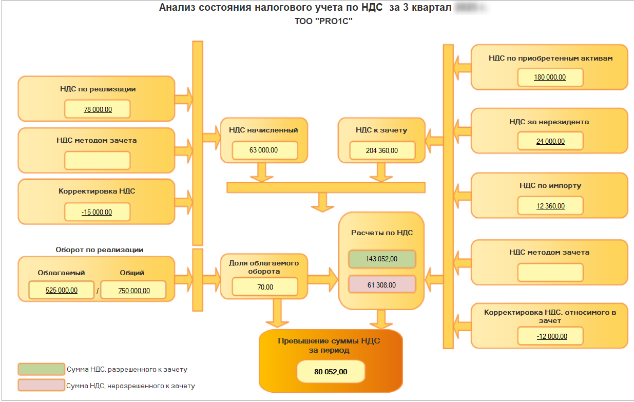 Анализ состояния налогового учета по НДС