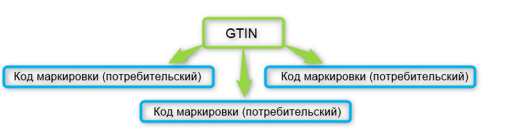 Схема GTIN