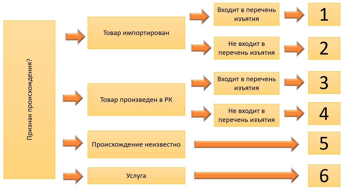 Признак происхождения товара