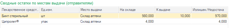формирование документов перемещения, анализ остатков лекарственных средств, проведение документов перемещения, печать реестра накладных, лекарственные средства