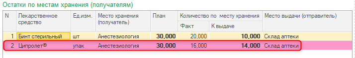 формирование документов перемещения, анализ остатков лекарственных средств, проведение документов перемещения, печать реестра накладных, лекарственные средства