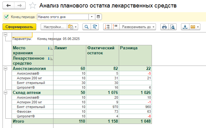 формирование документов перемещения, анализ остатков лекарственных средств, проведение документов перемещения, печать реестра накладных, лекарственные средства