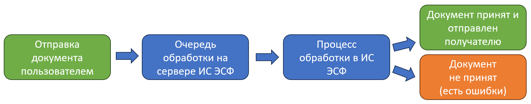 Очередь обработки ЭСФ, СНТ, ЭАВР в ИС ЭСФ