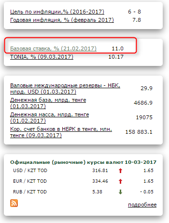 Значение базовой ставки в РК