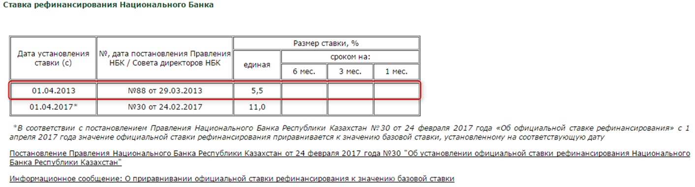 ставка рефинанасирования в РК 