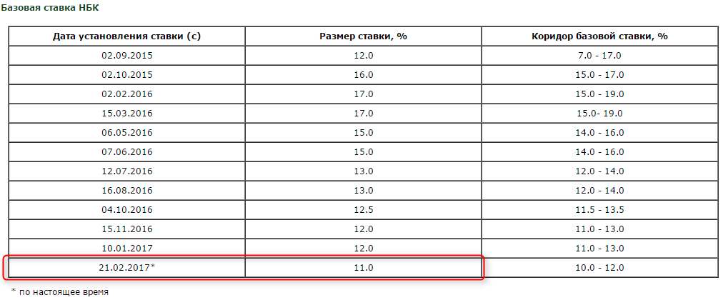 Базовая ставка в РК